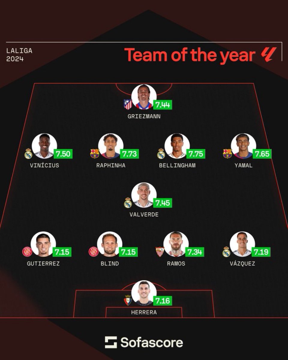 MadridXtra's tweet photo. 🚨 OFFICIAL: La Liga TOTY by @sofascore. https://t.co/8Qnm9N8AcK