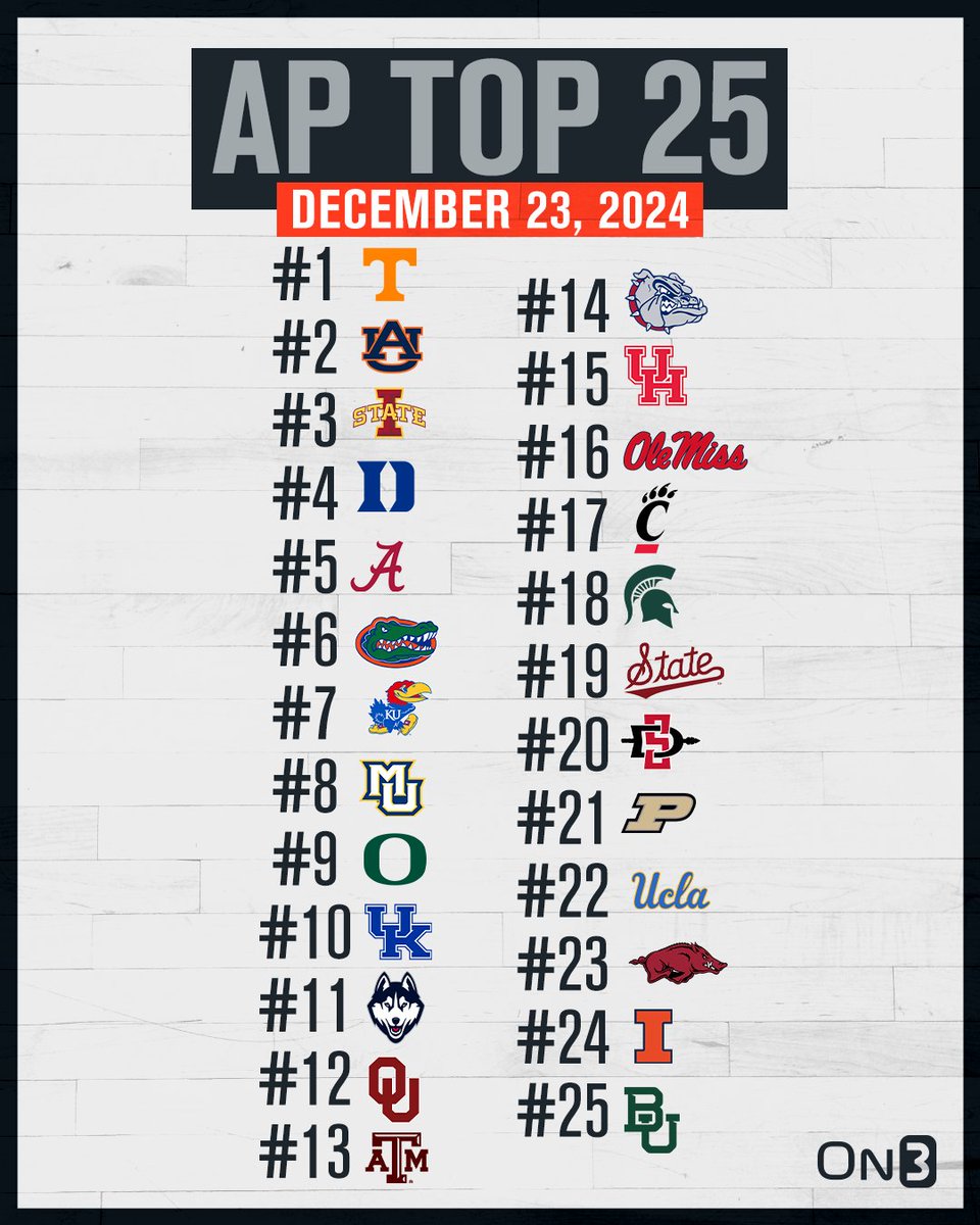 On3's tweet photo. BREAKING: College Basketball AP Poll🏀

https://t.co/RnNyYGcwr7