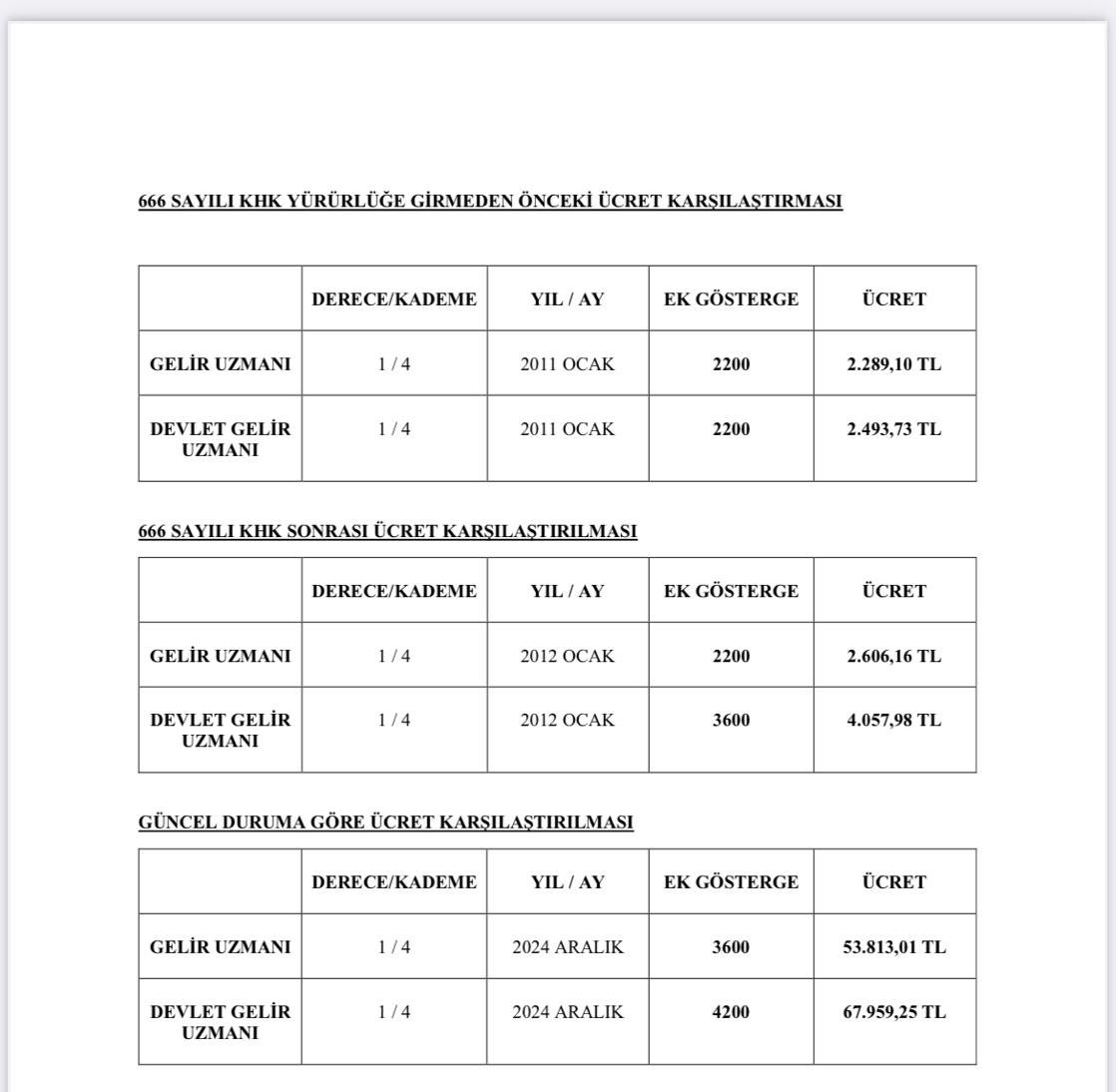 Aşağıda 666 sayılı KHK ile yapılmak istenen ile mevcut durum arasındaki farkı görebilirsiniz! Kariyer Meslekler ayrıma tabi tutulmamalıdır…
#kariyermeslekayirma
#kabullenmedestekver
<a href="/RTErdogan/">Recep Tayyip Erdoğan</a>
<a href="/Akparti/">AK Parti</a> 
<a href="/TBMMGenelKurulu/">TBMM Genel Kurulu</a>
<a href="/AKPartiTBMMGrup/">TBMM AK Parti Grup Başkanlığı</a> 
<a href="/HMBakanligi/">T.C. Hazine ve Maliye Bakanlığı</a>
<a href="/memetsimsek/">Mehmet Simsek</a> 
<a href="/avhamzadag/">HAMZA DAĞ</a>
