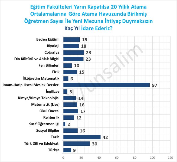 Eğitim fakülteleri 'fiilen' ömrünü tamamladı; teorik yaşamaya devam edecek. <a href="/unsalim/">Salim Ünsal</a> 
<a href="/servetozdemir87/">Servet Özdemir</a> <a href="/bdonmez44/">Burhanettin Dönmez</a> <a href="/metinzkann/">Metin Özkan</a> <a href="/ozenhamit/">Dr. Hamit Özen</a>