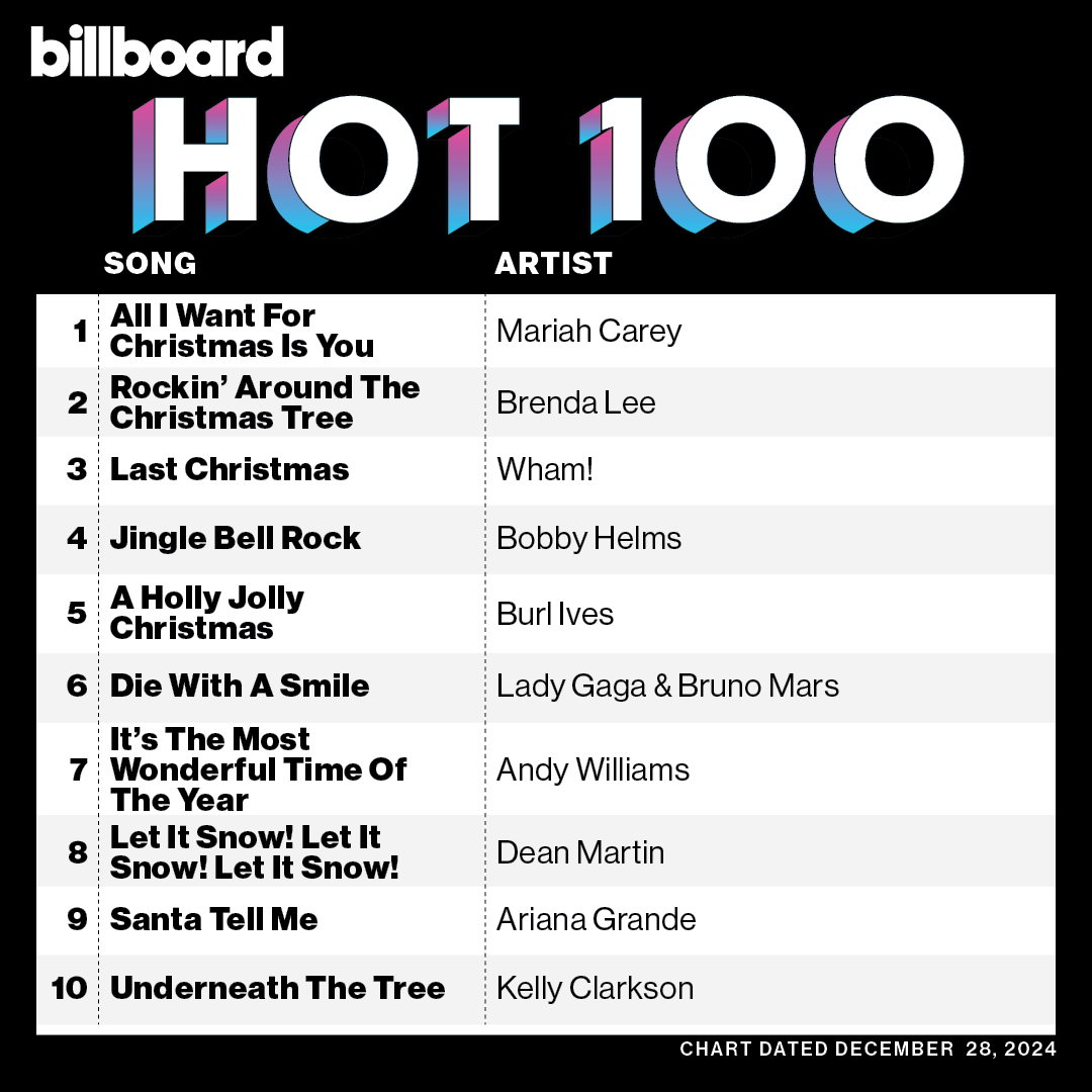 chartmariah's tweet photo. .@MariahCarey's “All I Want For Christmas Is You” remains #1 on this week's Hot 100 for a 17th week. https://t.co/4amS6HONst