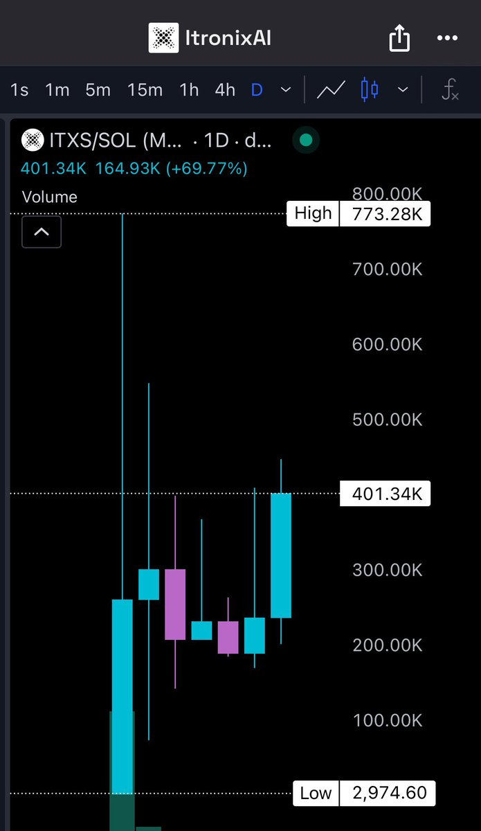 Scooped 1% of $ITXS at $200k 💎🙌 

Looking for multi millions, the <a href="/itronixAI/">Itronix</a> team have BIG plans for this one, don’t fade ⚠️ 

I have no doubt that that $773k wick will be filled and into price discovery 🚀 

dexscreener.com/solana/CzZQwYV…