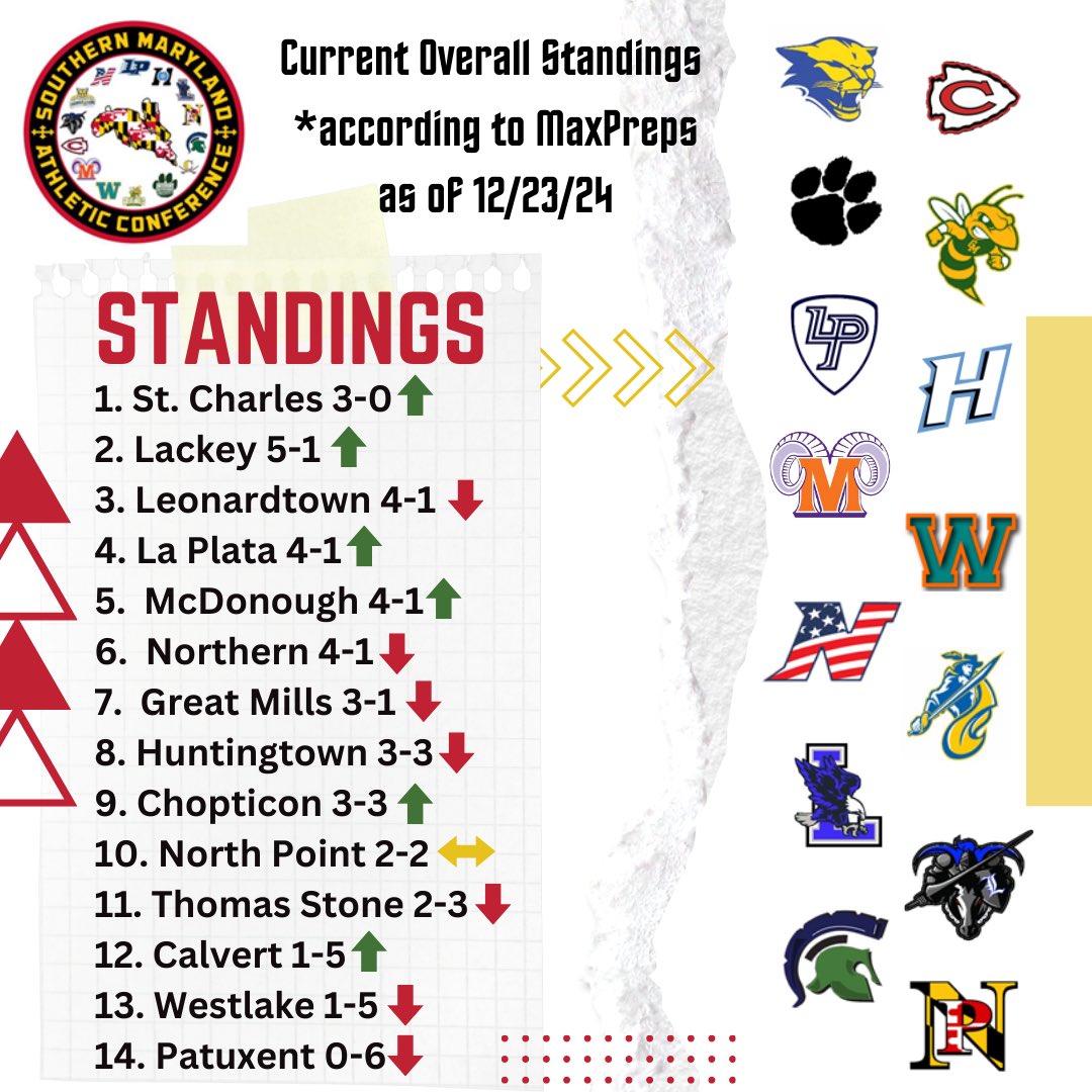 Week 3 Standings! 
• there’s only ONE undefeated team in SMAC, St. Charles is back atop the standings 
• Lackey &amp; Leonardtown round out the Top Three‼️
