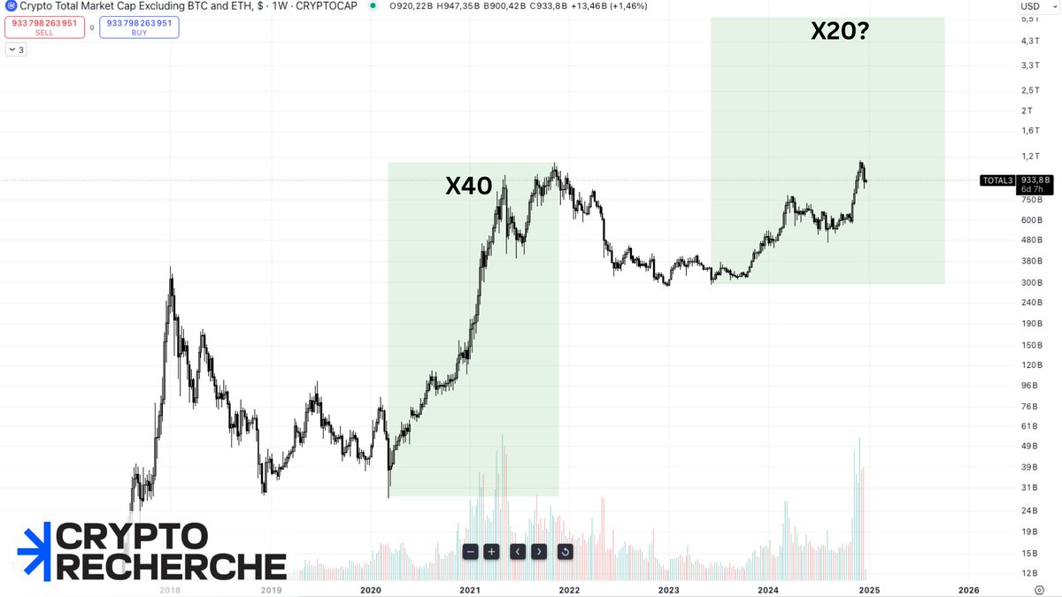 Recherchecrypto's tweet photo. La route vers le x100 🚀 : mythe ou réalité ?

• Faire x100 en crypto en quelques mois ? 🚫 Peu réaliste.
• Horizon de 5-10 ans ? ✅ Possible grâce aux cycles cryptos.

Lors du cycle précédent, les altcoins ont fait x40, rendant un x10 facilement envisageable.

🎯 Stratégie long terme :
Faire x10 sur 2 cycles = x100 total. 

Patience et prises de profits raisonnées sont la clé pour éviter les -85% de correction.

Gardez les choses simples et restez présent pour le prochain cycle ! 🌟