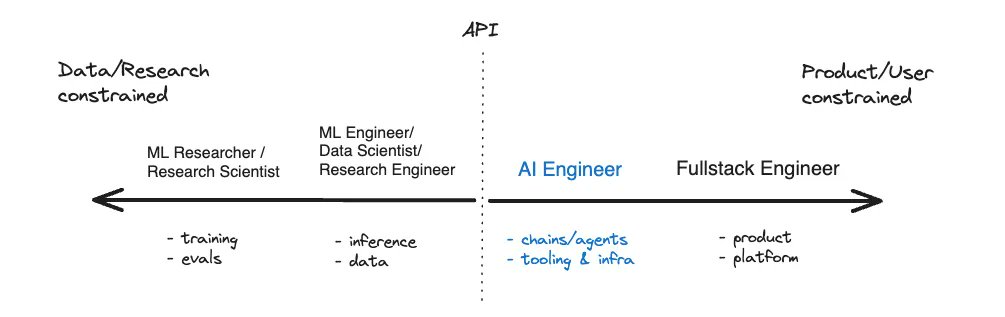 AI hiring report on <a href="/g2i_co/">G2i</a> platform.

Request for AI engineers as defined by <a href="/swyx/">swyx</a> by quarter:

Q1 - Q3 (2024): zero
Q4 (2024): 4
Q1 (2025): ~40 projected