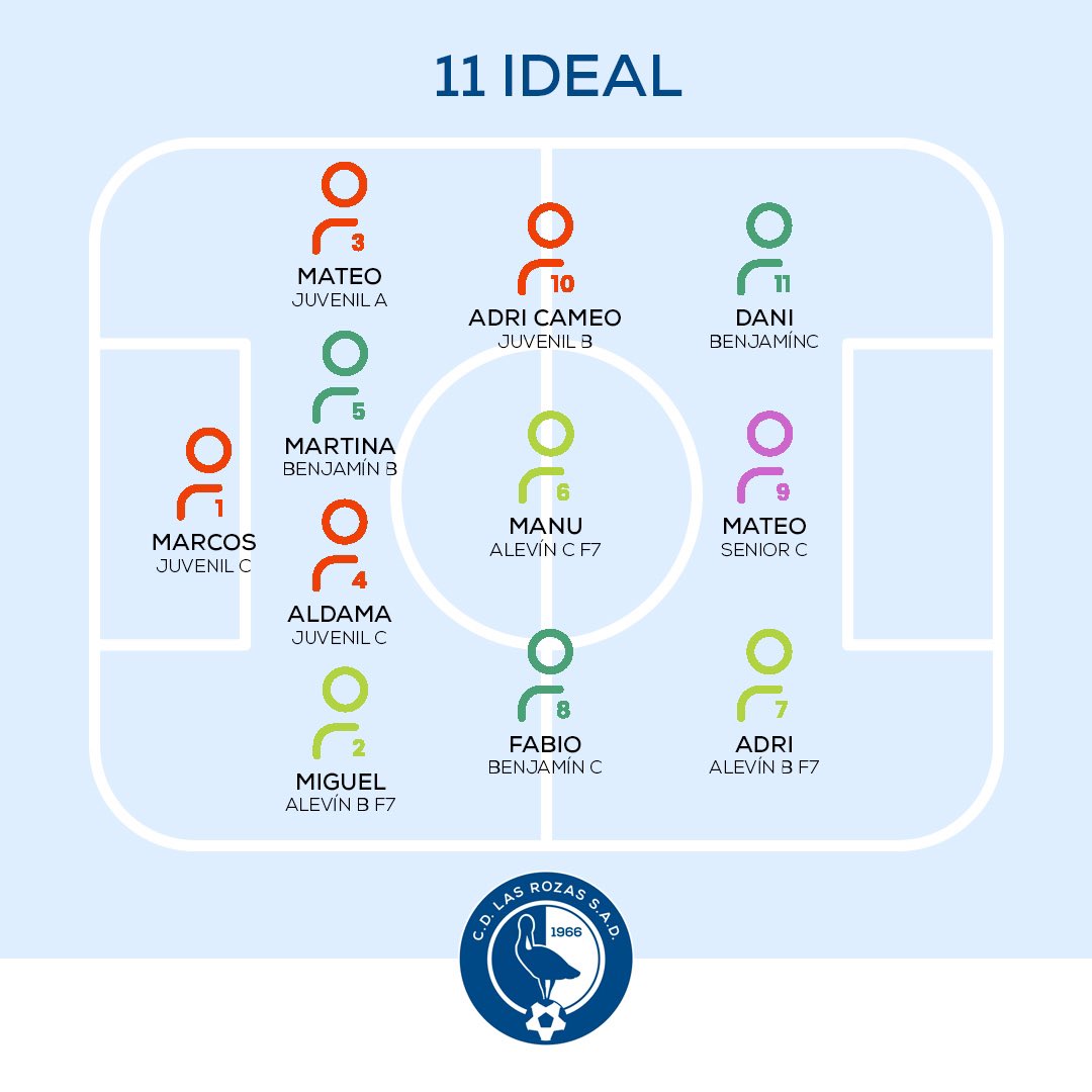 LasRozas_CF's tweet photo. RESULTADOS| 😍 ¡¡¡Ya están en nuestra web los últimos resultados de 2️⃣0️⃣2️⃣4️⃣ que tuvieron nuestros EQUIPOS de la cantera este #findesemana!!!
🥰 Además del 11 ideal.
🔗 https://t.co/57H3EQFbcP
#CorazonAzul | 💙
#GanasDeVolver
#MetodoLRZ https://t.co/cI1aBzhrGH
