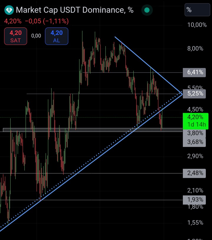 Trader_esx66's tweet image. #TetherDominance
Bu şekilde çizip analiz edersek;
Yatay gri destek bandına 2&apos;li dip yapıp destek gördükten sonra, aşağı kırdığı yükselen trendi tekrar test edip red yemiş görünüyor.