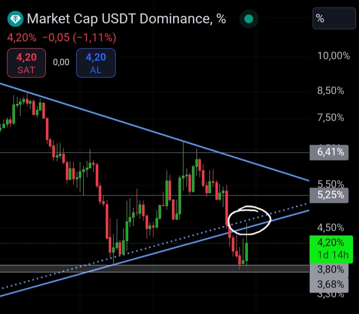 Trader_esx66's tweet image. #TetherDominance
Bu şekilde çizip analiz edersek;
Yatay gri destek bandına 2&apos;li dip yapıp destek gördükten sonra, aşağı kırdığı yükselen trendi tekrar test edip red yemiş görünüyor.