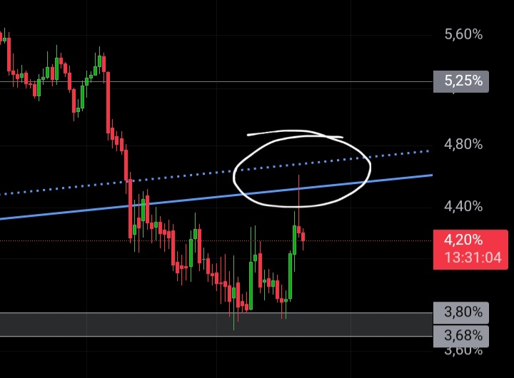 Trader_esx66's tweet image. #TetherDominance
Bu şekilde çizip analiz edersek;
Yatay gri destek bandına 2&apos;li dip yapıp destek gördükten sonra, aşağı kırdığı yükselen trendi tekrar test edip red yemiş görünüyor.