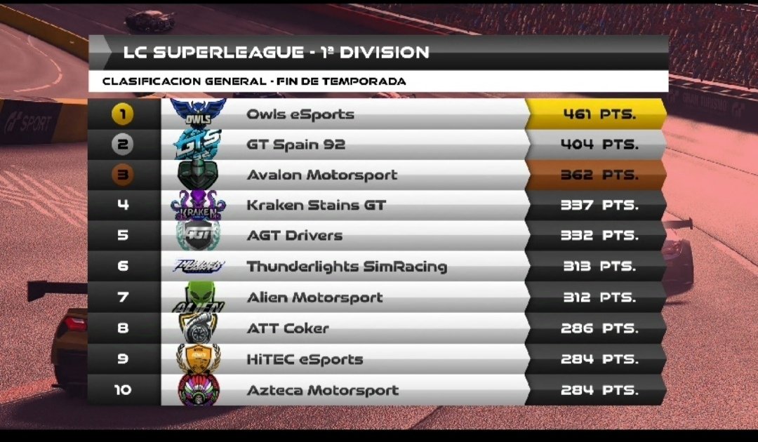 HiTEC_eSports's tweet photo. #GT7⚫🟠⚪
🔚Final temporada @community_lc
🏁#SUPERLEAGUE|1A DIV
🗓️R10/10✅
📌Carrera
🥉 #FITI81
📌Clasificación
9️⃣@HiTEC_eSports
Carreron de #Fiti saliendo P11 para terminar en podio y certificar la permanencia con los mejores.
⚫#HiTEC
🧡@_CandleLight_S
⚪@wearteamdesign https://t.co/5gyphZ9PGG