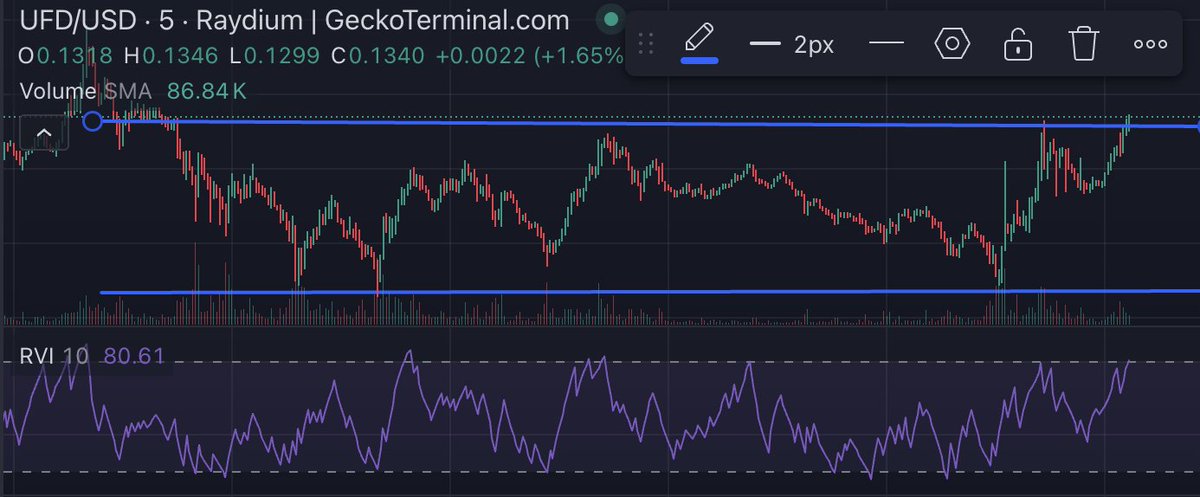 liquidswords993's tweet photo. $ufd trading like a beauty between these tramlines, looking to breakout now 

LFG fart dust 🦄🌬️🏳️‍🌈 https://t.co/smHC9eKLa6
