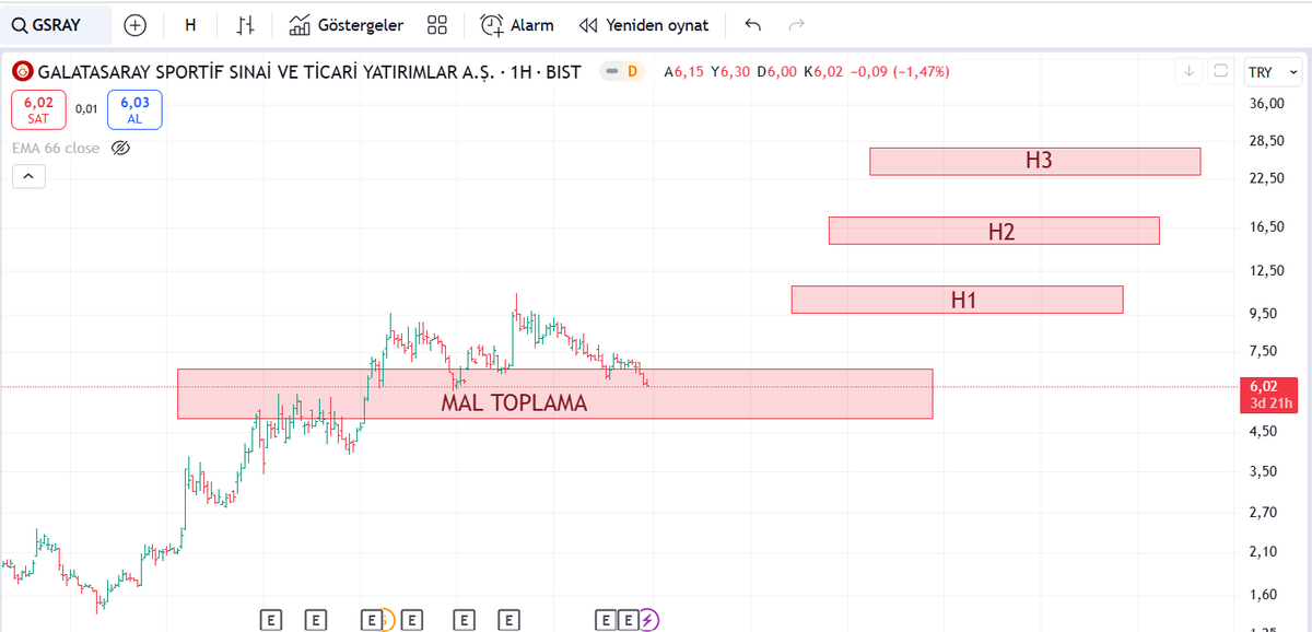 #gsray teknik hedeflerim ekte mevcuttur. Her beğeni ve paylaşımınız benim daha çok kişiye ulaşmamı sağlıyor. Bu durum da benim motivasyonumu artırıyor ve daha çok çalışmamı sağlıyor. Sadece takip et ve izle. Yatırım tavsiyesi değildir. Kendi hayal ürünümdür.