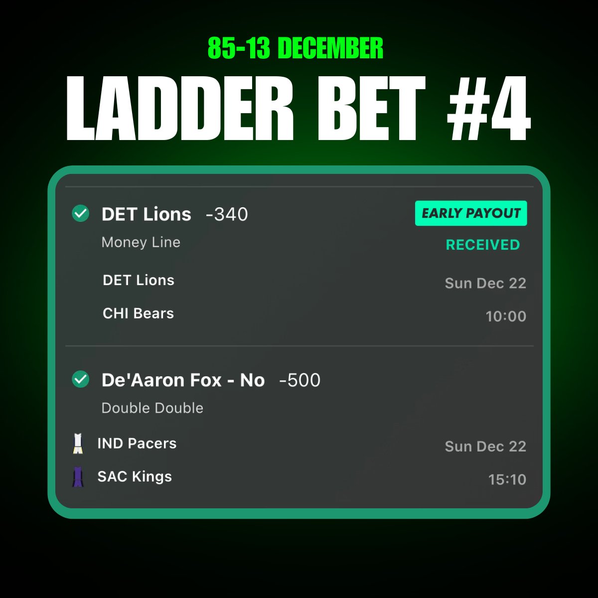 Ladder Bet #4 Hit 🏆

On fire this December: 85-13🔥

👉 Ladder Bet #5 posted in the Whop!