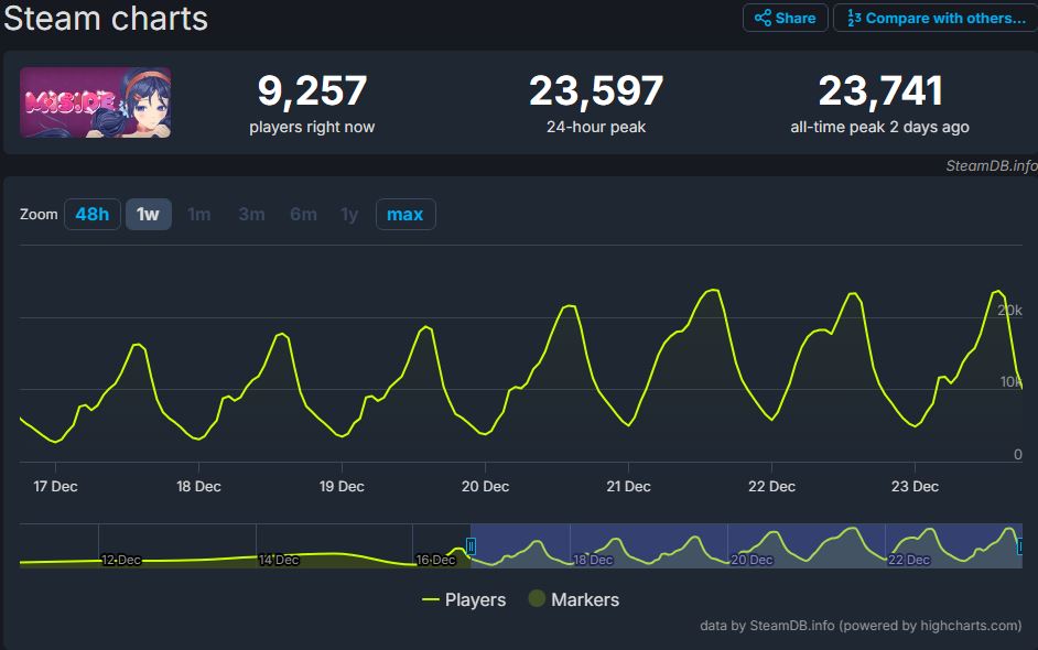 Two Russians, with a budget smaller than a Ubisoft skin, somehow found their sweet spot with the horror game Miside🎮👀 #Miside