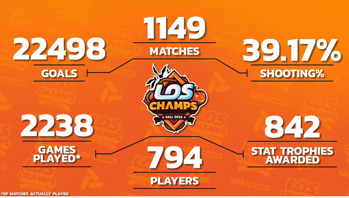 With the #Fall2024 season officially in the books, and #Winter2025 right around the corner, lets take a look at some outstanding stats that made it all possible!!

Thank you to everyone who participate this season, and I hope to see you back for the next one. Registration closes