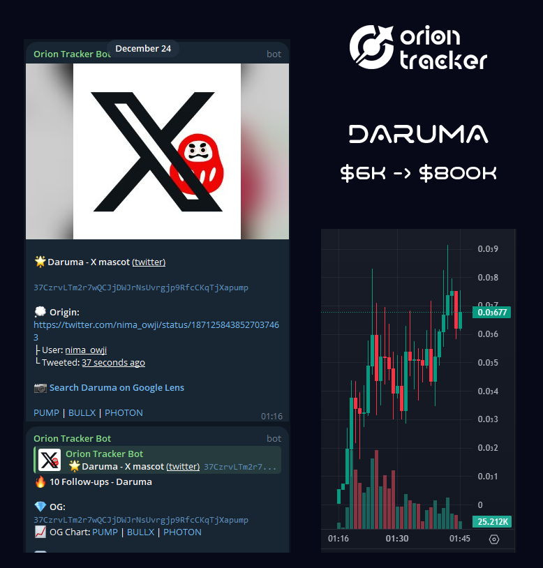 We found the first coin referring to $DARUMA

🚀15k → 800k at ATH
OP news-based tracker for real.

37CzrvLTm2r7wQCJjDWJrNsUvrgjp9RfcCKqTjXapump
- by OG Narratives Tracker

⏩ TG Portal: t.me/orion_hub
⏩ Discord: dsc.gg/orion-tracker