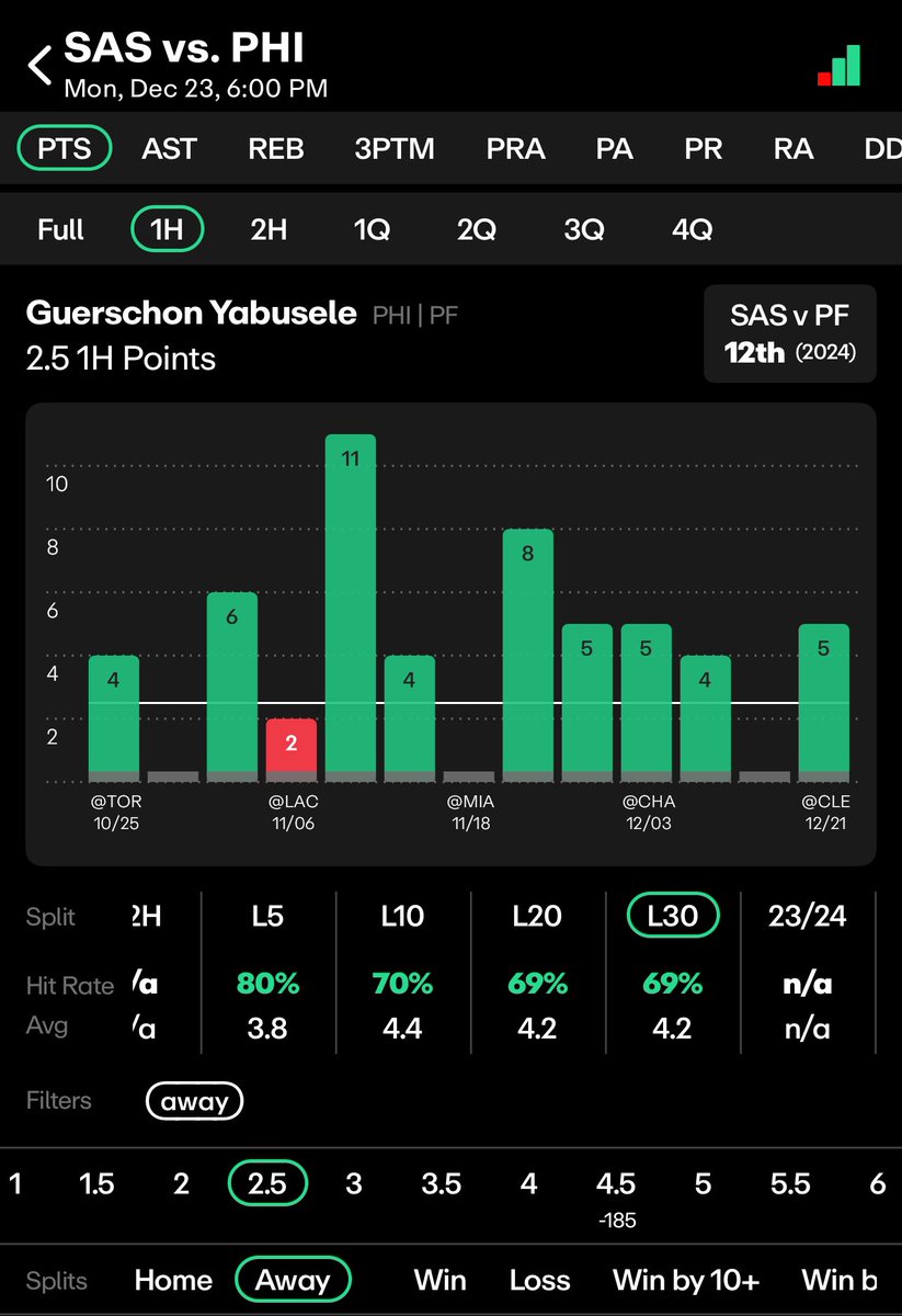 ThaGameWarden9's tweet image. Trying a different avenue today.. I haven’t seen this prop anywhere else..

This is a 💎 type of prop, wit crazy value..

Yabusele has been killin this line all season..
 
Has covered this line 23/26 gms this season.. 
 
Sign up for  @BoomFantasy using my referral link:
I just