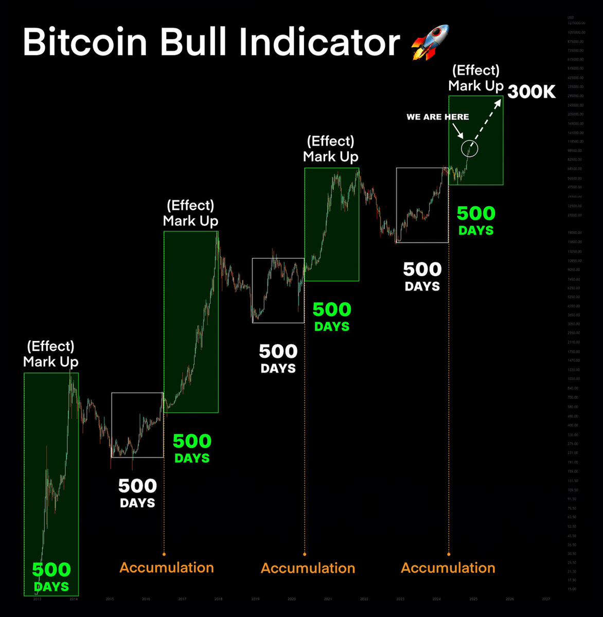The largest Bull Run is officially set to begin in January 2025

Accel phase ends, next $BTC bull target - $300,000

$1,000 in the RIGHT tokens = $200,000 by 2025

Here’s my list of 9 useful alts 🧵👇