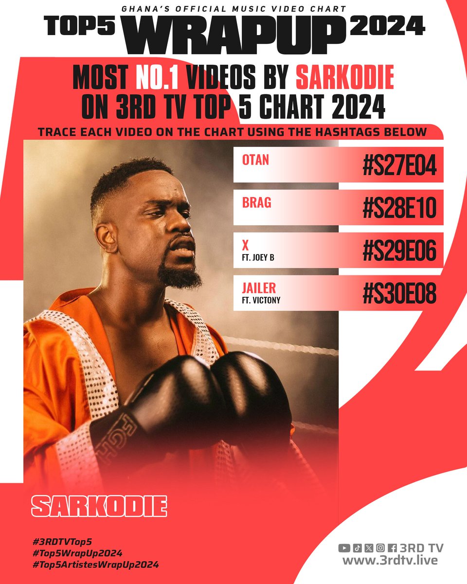 ❤ #Top5WrapUp2024 • Most No.1 Videos by <a href="/sarkodie/">Sarkodie</a> on <a href="/3rd_tv/">3RD TV ★</a> TOP 5 Chart 2024
#GhanasFinestEntertainmentChannel
+-------------------------------------
#otan • #brag • #X • #jailer
+-------------------------------------
#Top5ArtistesWrapUp2024 
🏆 Powered by the <a href="/3rdtvmva/">3RDTVMVAs 🏆</a>'s