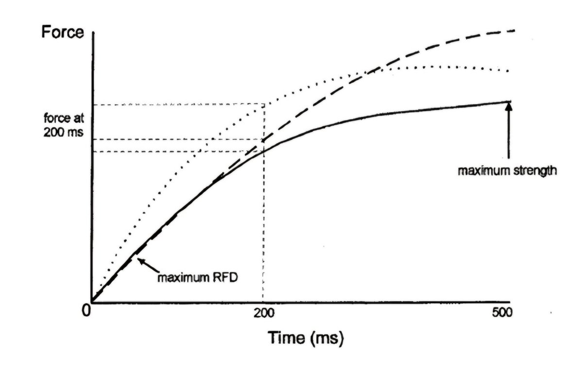 Here's why chasing heavier numbers MAY not help you be a better athlete

Graph taken from Newton &amp; Kraemer 2001. 

Black line = untrained
Dashed line = strength trained
Dotted line = power trained

Sporting tasks are constrained by time.

For example, striking and sprinting occur