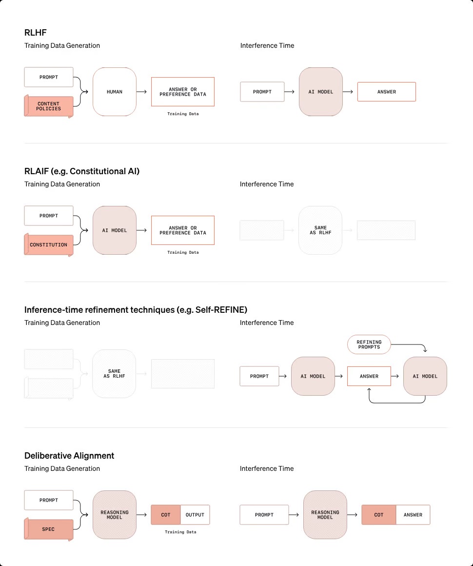 Human-Level Artificial Intelligence is near, but also very expensive.

O3, OpenAI's latest model, scored 87% on the ARC AGI benchmark—surpassing human-level performance. It also aced coding, math, and even PhD-level science problems. This means, there are currently only 175 other
