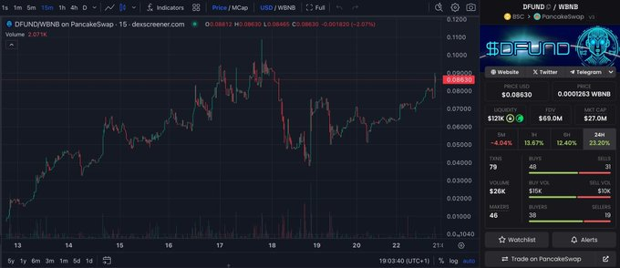 BSCGemsAlert's tweet photo. 🚨 Huge Potential for new AI Project🚨 Why are we extremely bullish on  @DefiFundAI ?

1. Staking with incredible Rewards

65% rewards for staking your DFUND tokens for 1 year! 320% for 2 years! 

2. Similar Approach to Solidus Ai Tech and ChainGPT

They combine DeFi with AI. It is used here to automatically steer the best financial strategies. 

3. CMC Fast Track Application

https://t.co/egywWy6z09 has applied for the Fast Track for a CoinMarketCap listing after just 10 days! 

4. 6 Buybacks and Burns in less than 2 weeks!

It reduces the supply of the token, which increases the value of the token in the long run. 

You can join the Telegram group here: https://t.co/dkH79Ws8Rj

Website: https://t.co/rInVGsXBZw
