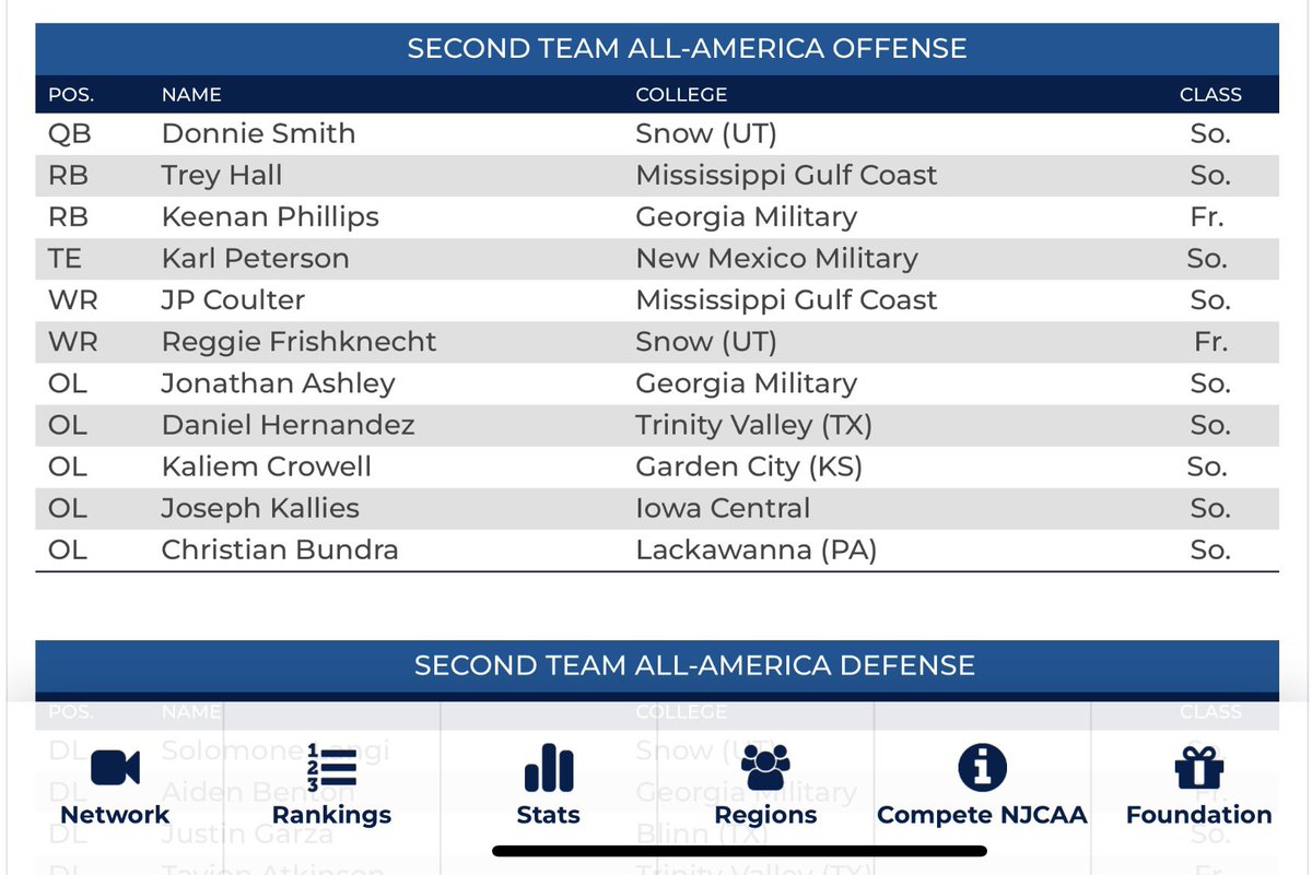 Donnie Smith🙇🏾♂️ (@d1_dsmith) on Twitter photo Thankful to have received Second Team Juco All-America Offense. 🙏🏽<a href="/NJCAAFootball/">NJCAA Football</a> <a href="/SnowCollegeFB/">Snow College Badger Football</a> <a href="/ZacErekson/">Zac Erekson</a>
1st in passing TDs (39)
2nd in yards (2,812) Thankful to have received Second Team Juco All-America Offense. 🙏🏽<a href="/NJCAAFootball/">NJCAA Football</a> <a href="/SnowCollegeFB/">Snow College Badger Football</a> <a href="/ZacErekson/">Zac Erekson</a>
1st in passing TDs (39)
2nd in yards (2,812)