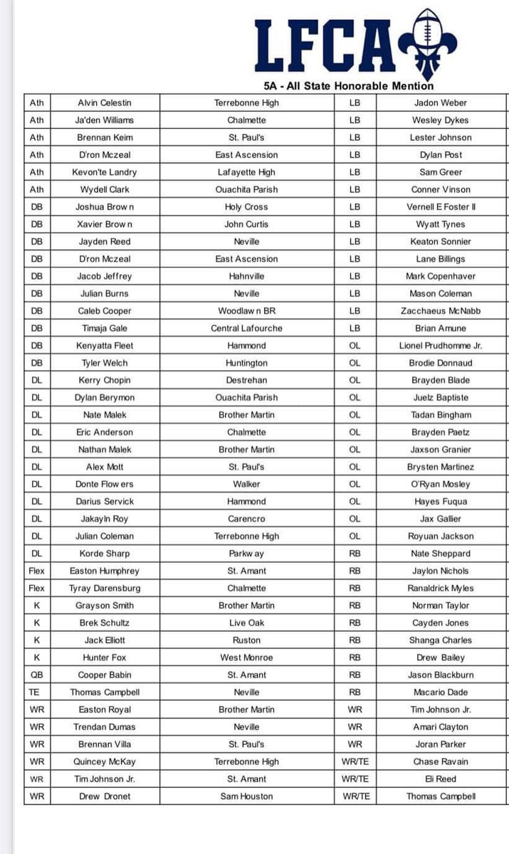 Quincey McKay Jr (@cantguardque1) on Twitter photo 1st team all district & 5A All State Honorable Mentions <a href="/coach_ty12/">Tyler Lewis,M.ED</a> <a href="/Recruit_Tbonne/">Terrebonne Football</a> 1st team all district & 5A All State Honorable Mentions <a href="/coach_ty12/">Tyler Lewis,M.ED</a> <a href="/Recruit_Tbonne/">Terrebonne Football</a>