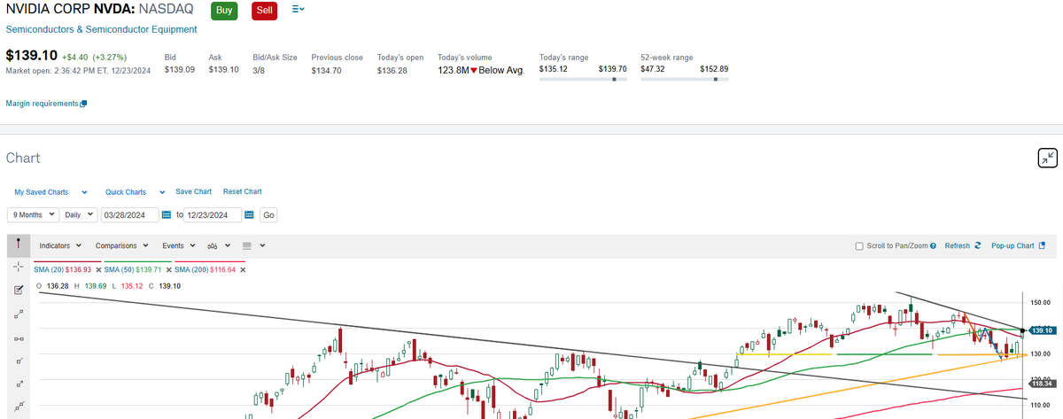 $NVDA - we got there... or within $.01.