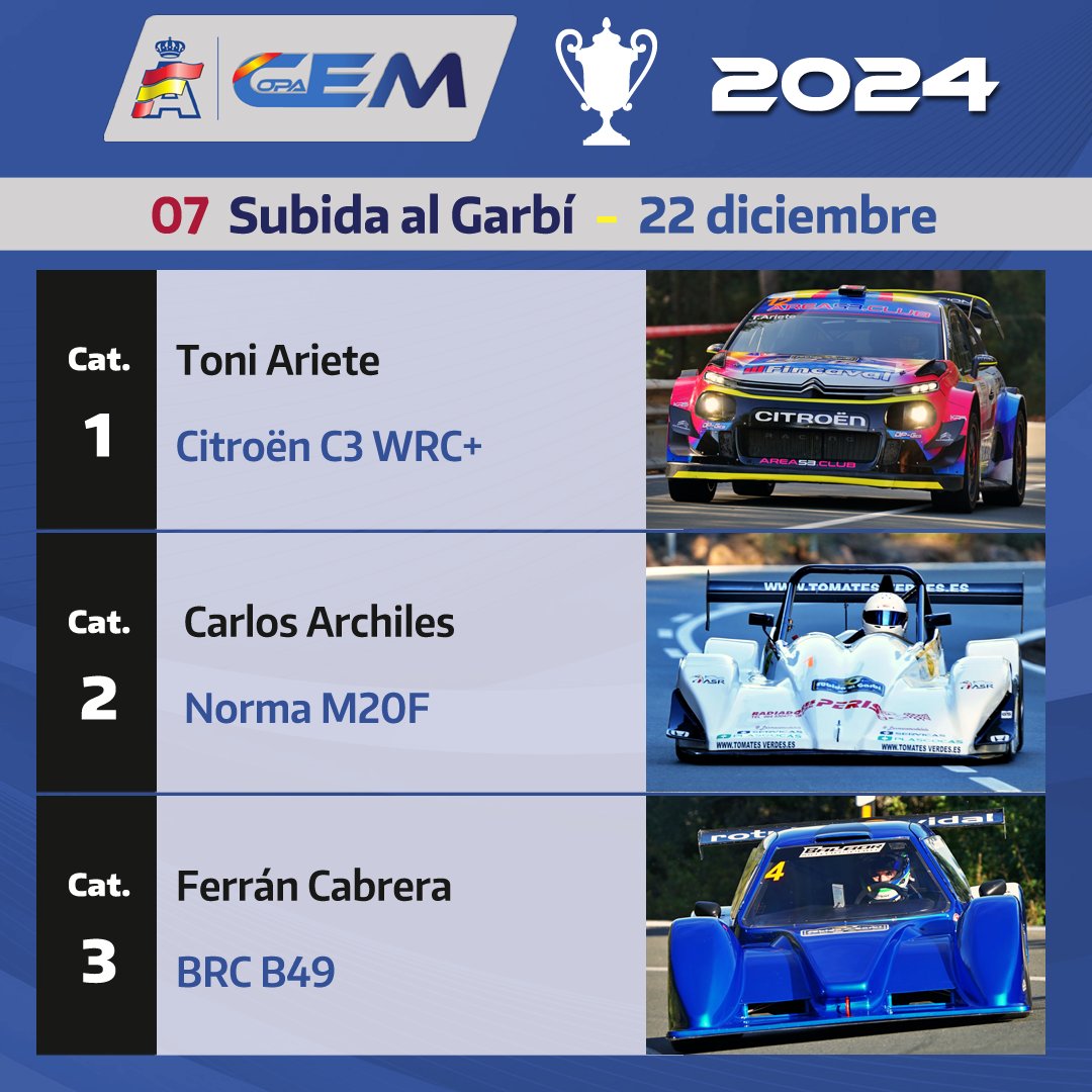 CEM_RFEdA's tweet photo. Carlos Archiles se adjudicó la victoria absoluta y en la Categoría 2 de la Subida al Garbí, última prueba de la #CopaCEM 2024. Ferrán Cabrera se anotó la Categoría 3 y Toni Ariete se impuso en la 1.
⏱Clasificación 👉 https://t.co/J87qtECgXl
📷 Jordi Ramírez Rubio https://t.co/RzHnfqbhXl