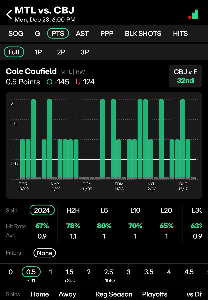 ThaGameWarden9's tweet image. 🚨🚨VALUE!! VALUE!!  VALUE!!🚨🚨

PP only offers 1.5 DEMON prop..

Cole has been a BEAST this season, covering this line 22/33 gms this season..

Covered this line 10/14 rd gms this season..

Cover 7/9 CAREER gms vs CBJ, who are ranked #32nd, giving up an avg of 7.59pts to tha