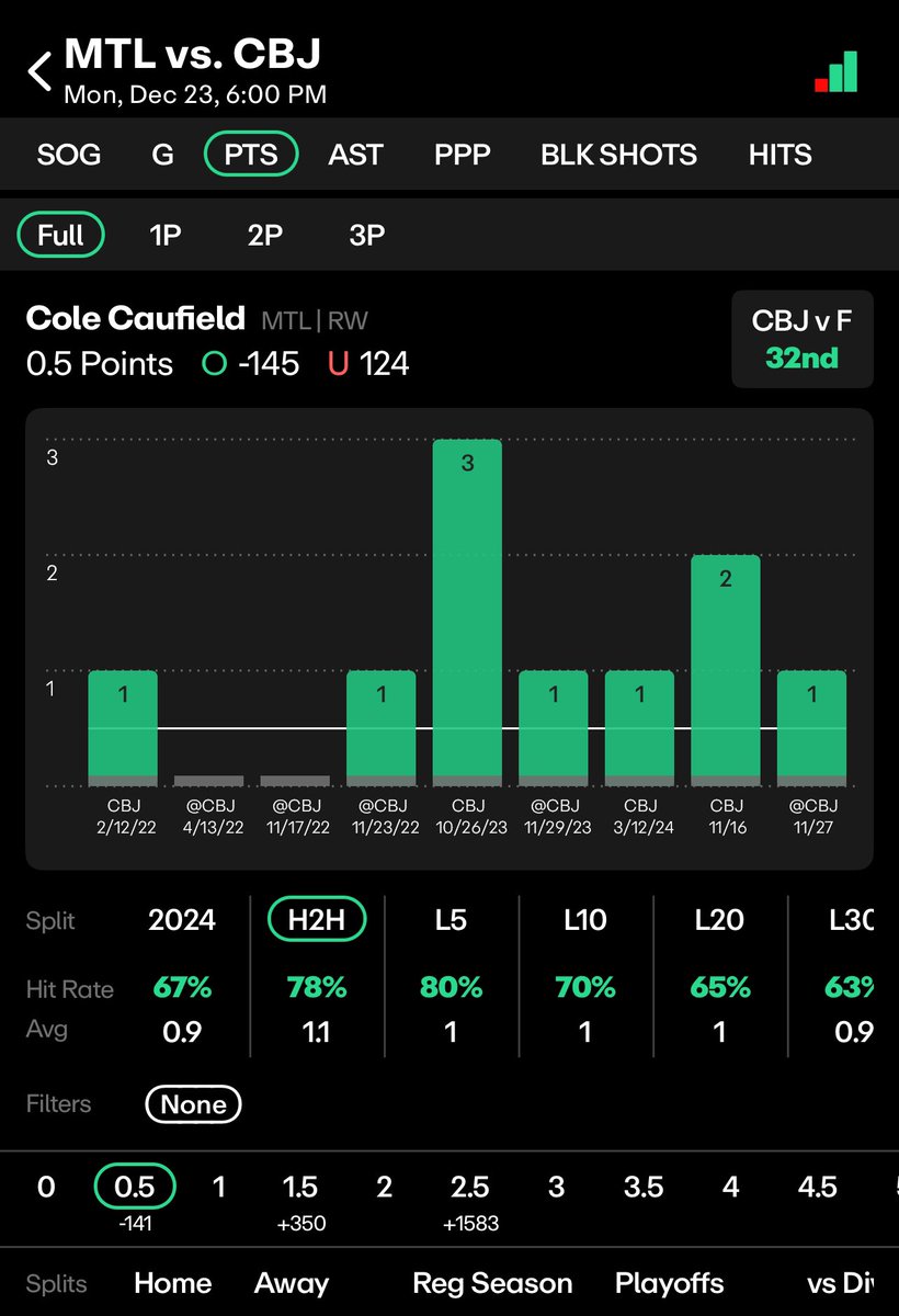 ThaGameWarden9's tweet image. 🚨🚨VALUE!! VALUE!!  VALUE!!🚨🚨

PP only offers 1.5 DEMON prop..

Cole has been a BEAST this season, covering this line 22/33 gms this season..

Covered this line 10/14 rd gms this season..

Cover 7/9 CAREER gms vs CBJ, who are ranked #32nd, giving up an avg of 7.59pts to tha