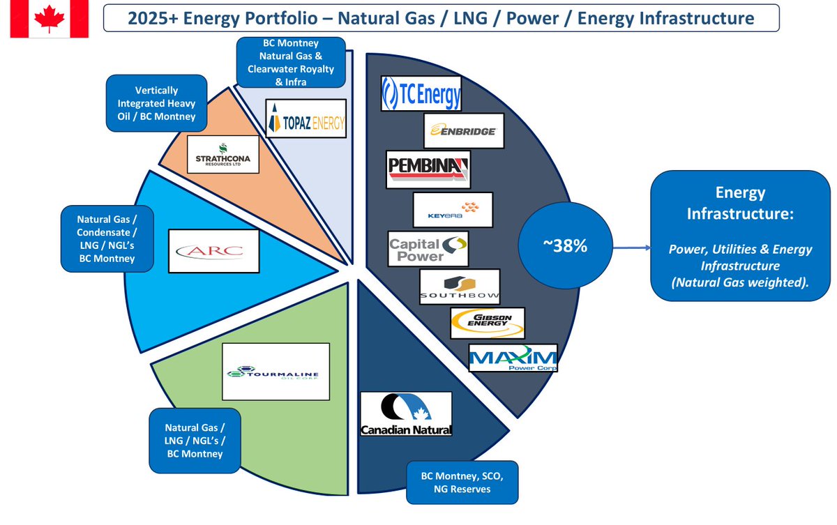 BubleQe's tweet image. #Energy portfolio heading into 2025+

➡️Increased $SCR.TO / Strathcona Resources
➡️Added $MXG.TO / Maxim Power Corp
➡️ $TOU.TO / @TourmalineOil largest portfolio hold

Happy Holidays, Merry Christmas &amp;amp; genuine very best to all for 2025!

#NaturalGas #LNG #Power #Electrification