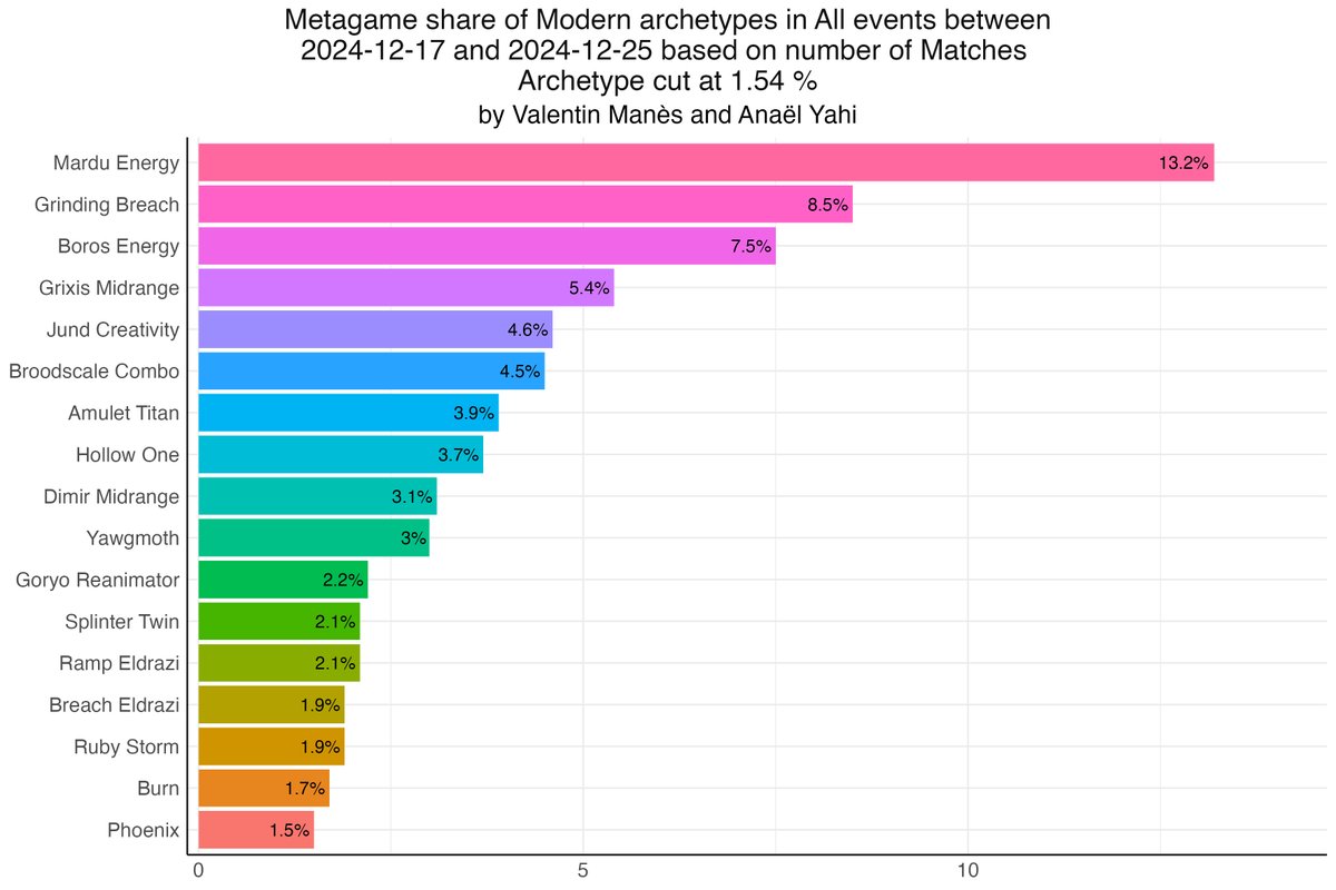 Jilyac's tweet photo. π Post ban Modern Update
#MTGMeta #Modern #MTGData
cc @fireshoes https://t.co/inrcMtsmz9