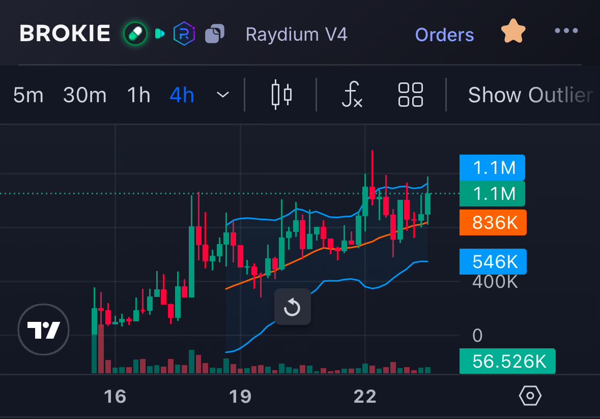og_tigress's tweet photo. $brokie been pounding the table here. The @BrokieAI will only continue to get smarter with replies and stronger on impressions. These are the types of plays you accumulate a bag and watch it grow. AI/Retardio/Chill Guy vibes.

Brokie gonna his 4 figures with or without you. https://t.co/uiTNE6Jxfj