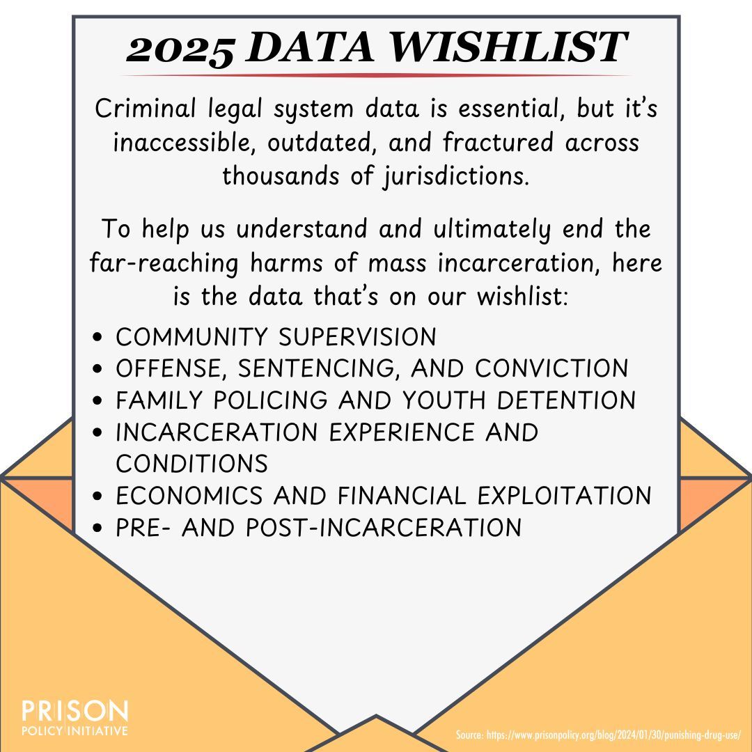 We often hear from people looking for basic info about the criminal legal system. Unfortunately, we too often find ourselves unable to help because of data gaps in the system

So this year, we started keeping track &amp; put them into a Data Wishlist:
prisonpolicy.org/blog/2024/12/1…