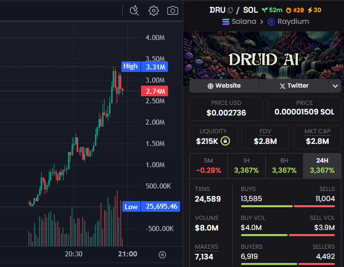 After a few days off <a href="/ghostgkali/">GhostGkali ¯\_(ツ)_/¯</a> returns with a x100+✅

$DRU 1/1