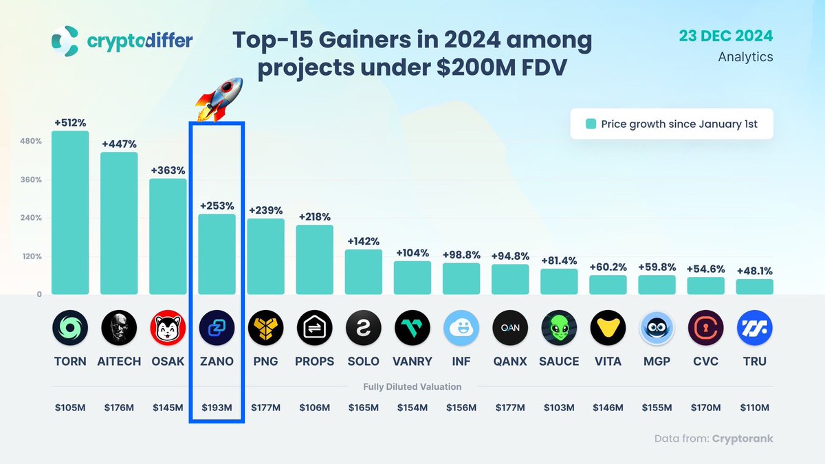 Mr.Pinkman | $ZANO (@pinkman_zano) on Twitter photo 🚀 $ZANO: A Record-Breaking Year and Spectacular Community Engagement!
We extend our heartfelt thanks to <a href="/CryptoDiffer/">🇺🇦 CryptoDiffer - StandWithUkraine 🇺🇦</a> and <a href="/CryptoDiffer_kr/">🇺🇦 크립토디퍼 - StandWithUkraine 🇺🇦</a> for featuring $ZANO in their list of the top-performing projects of 2024 with a remarkable +253% growth.
This recognition highlights the 🚀 $ZANO: A Record-Breaking Year and Spectacular Community Engagement!
We extend our heartfelt thanks to <a href="/CryptoDiffer/">🇺🇦 CryptoDiffer - StandWithUkraine 🇺🇦</a> and <a href="/CryptoDiffer_kr/">🇺🇦 크립토디퍼 - StandWithUkraine 🇺🇦</a> for featuring $ZANO in their list of the top-performing projects of 2024 with a remarkable +253% growth.
This recognition highlights the
