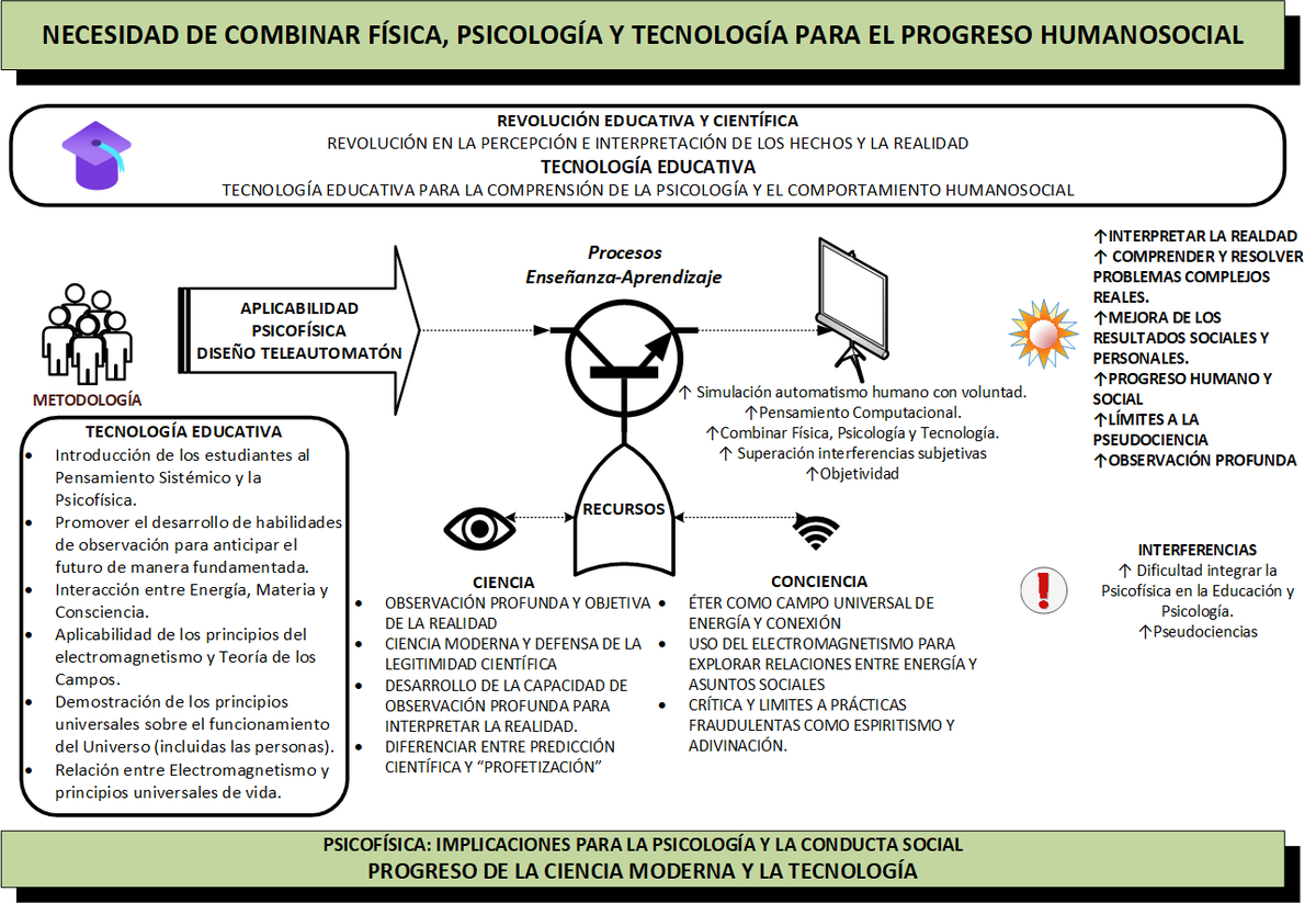 Necesidad de combinar Física, Psicología y Tecnología para llevar a cabo una eficaz Innovación Educativa y poner límites a la Pseudociencia.
