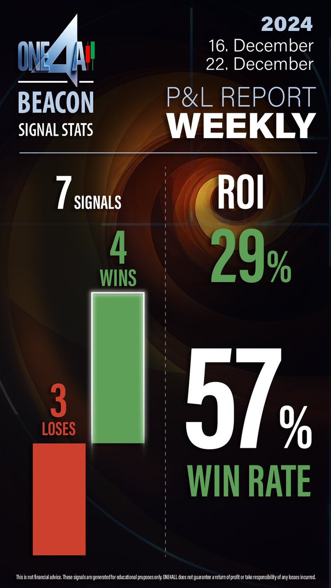 Another week in the green.
Preserving capital is of significance and keeping the drawdowns minimal.