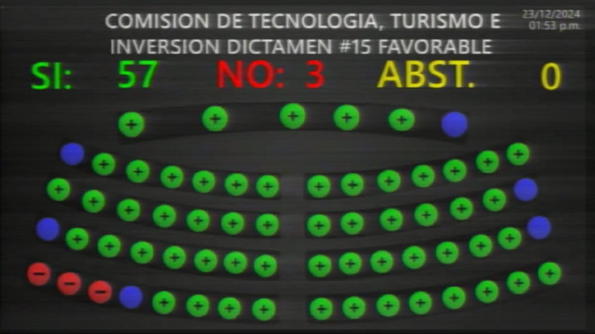 #LoÚltimo | La Asamblea Legislativa informa que con con 57 votos a favor y 3 en contra, aprobaron la Ley General de Minería Metálica.

#TNM