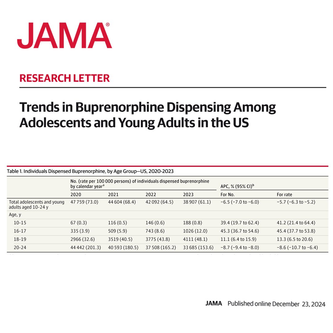 Between 2020 and 2023, buprenorphine dispensing increased among adolescents but decreased among young adults, despite ongoing high rates of opioid use disorder. 

ja.ma/4gE8sjg