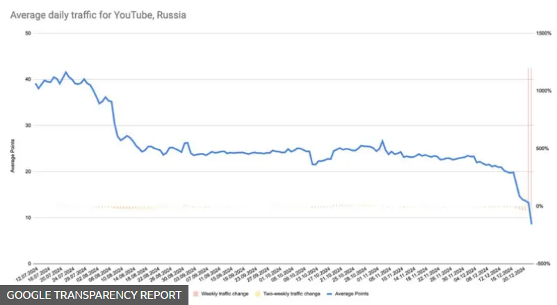 LaRusiaReal's tweet photo. El 19 de diciembre, durante la «línea directa» de la rueda de prensa de Putin, el bloguero Vlad Bumaga (que colabora activamente con la plataforma VK Video) preguntó al presidente por qué Rusia debía bloquear YouTube si las plataformas de vídeo rusas ya son competitivas. Putin no respondió directamente a su pregunta y explicó que se debe a las restricciones del servicio por el desgaste de los equipos y el hecho de que Google y YouTube «violan las leyes rusas».