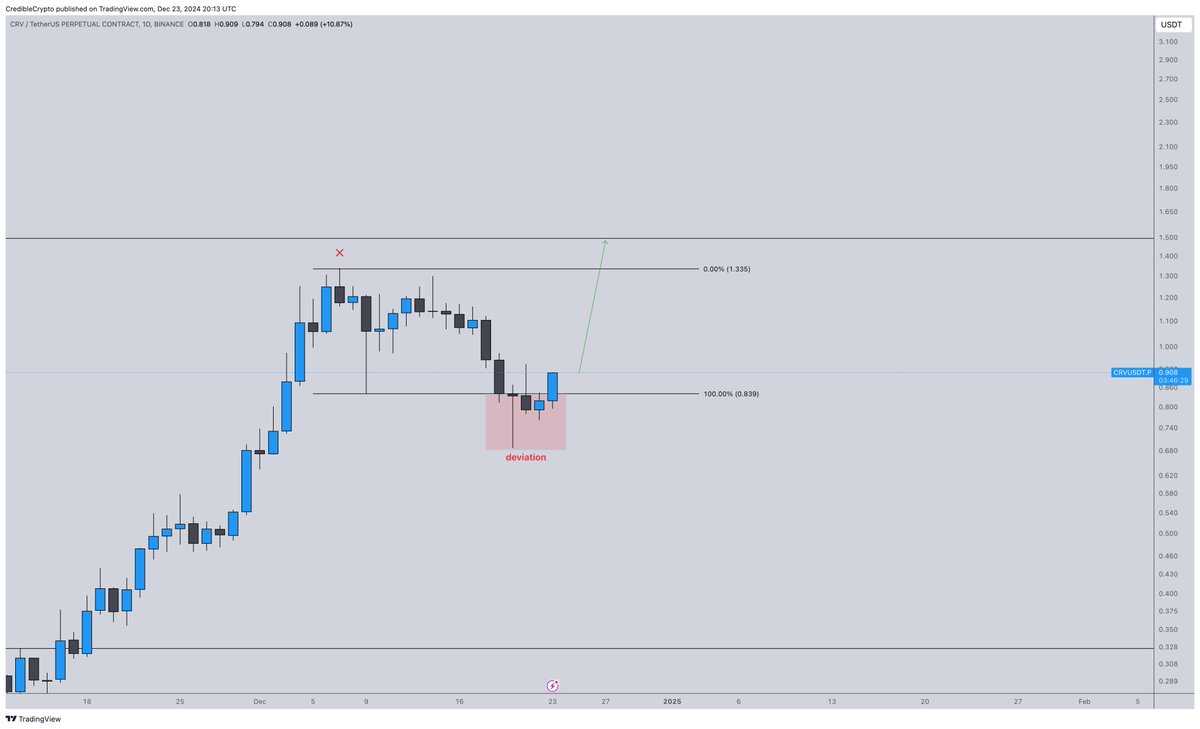 For those asking how this would translate to the USD pairing:   

A move up to range highs on the CRV/XRP pairing would match a move up to range highs on the USD pairing below.  

$CRV