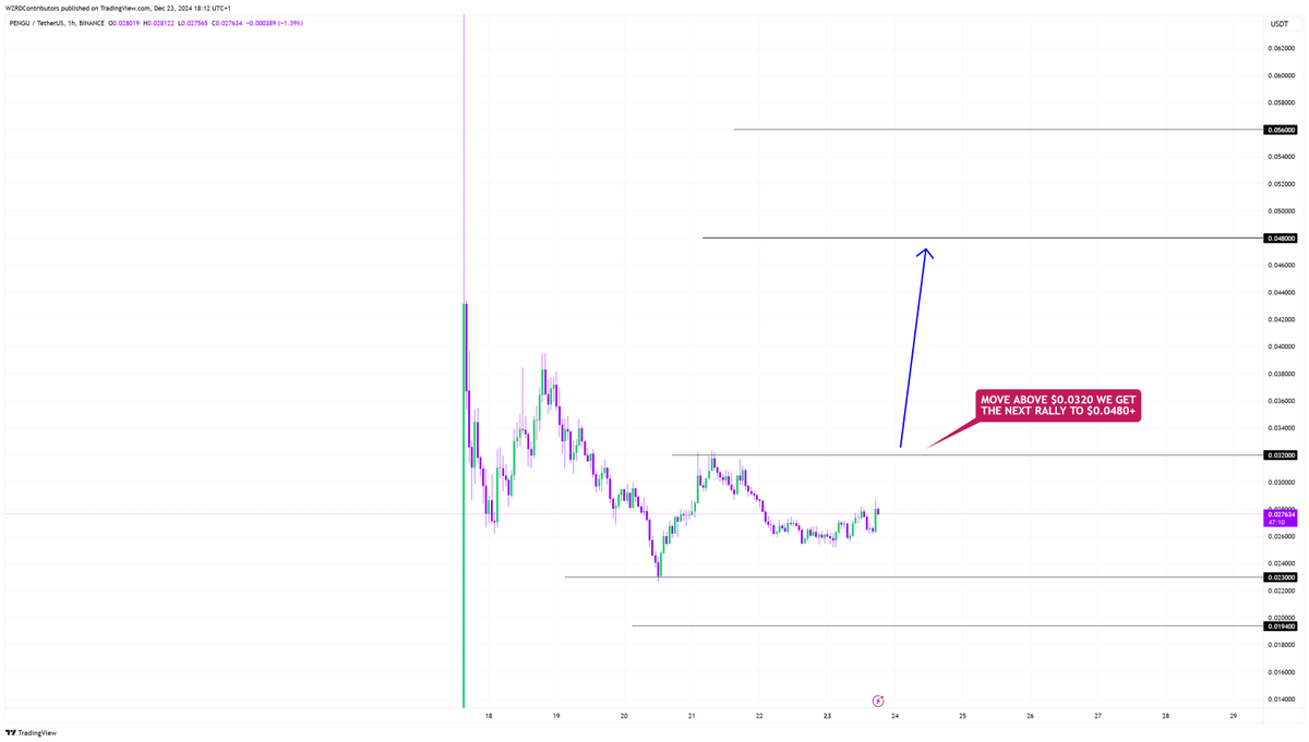 cryptoWZRD_'s tweet image. 🚨 GATHERING ENERGY 🌋 

⚠️ $PENGU is gathering energy from this range… the key level is $0.0430 👀 A break above triggers the next rally… 🚀

Patience pays 🧘🏻