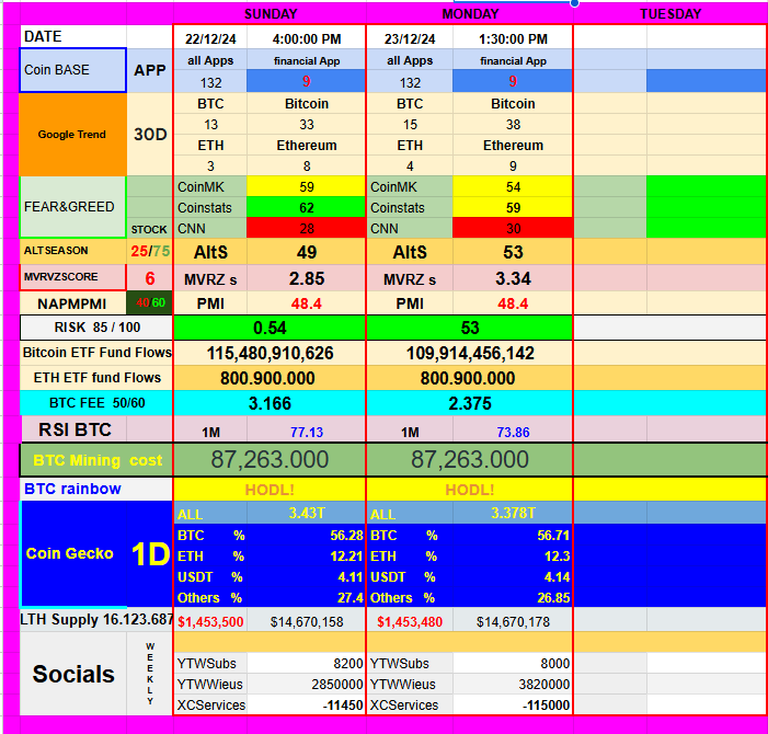 Following Powell's speech, the crypto market loses 450 B, #BTC  its dominance UP and falls 15% from  last ATH. Emotions calm down💪. The monthly RSI relaxes at 73.86.🤔👍 #Altcoins try to regain ground 👍 Risk index at 53 Social media absent Preamble to a good #CryptoChristmas 🎅