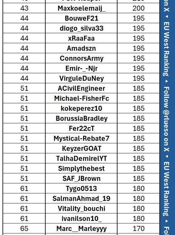 A falta de un torneo estamos así.
Top 51 EUW 🇪🇺
Top 5-7 🇪🇦

Increíble trabajo de <a href="/rlueso/">Rami Lueso</a> 👏