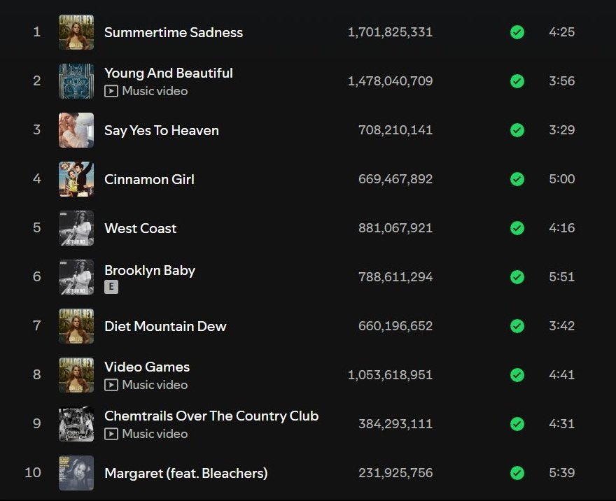 LDRWorld1's tweet photo. Essas são as 10 músicas mais ouvidas de Lana Del Rey no Spotify

Qual teve mais seu play ? https://t.co/5UxYAoWky6