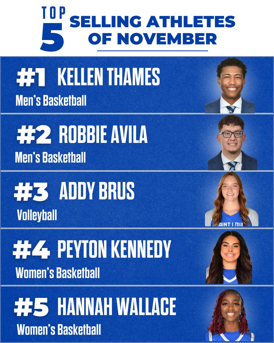 Never too late for some more stats 📈

Here are your top 5️⃣ selling athletes in the month of November! 

With just a few days left in December, keep supporting your favorite athletes to get them into the Top 5 next time around! Roll Bills!