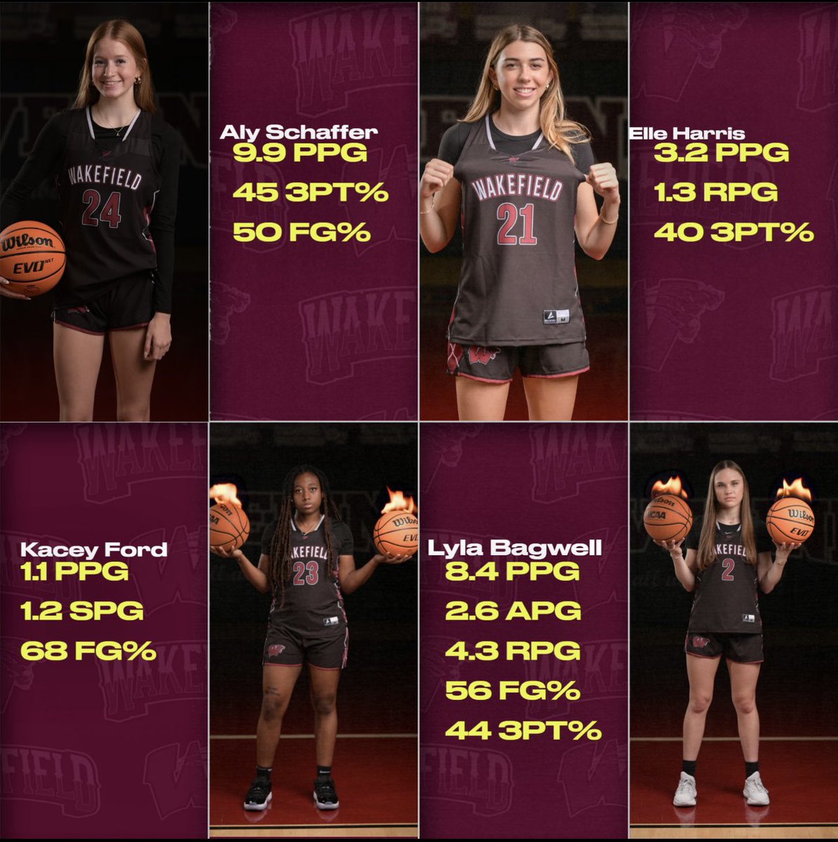 Here is how are numbers are shaking up after our first 8 games. We are an extremely deep team with different leading scorers every night. 3/9 seniors are already committed to play basketball at the next level with 7/9 of my seniors receiving offers to play at the next level